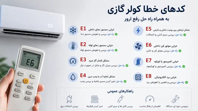 لیست خطا ها و ارورهای کولر گازی ایوولی،جنرال گلد،زانتی،یونیوا + راه حل رفع ارور