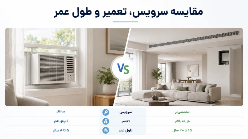 مقایسه سرویس، تعمیر و طول عمر