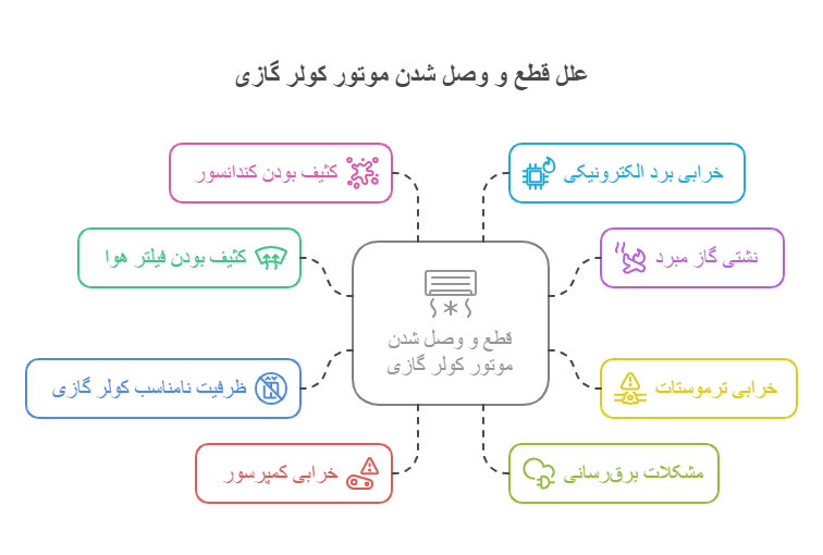 علت قطع و وصل شدن موتور کولر گازی