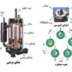 تفاوت کولر گازی روتاری و پیستونی