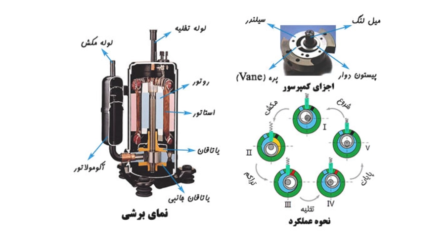 تفاوت کولر گازی روتاری و پیستونی