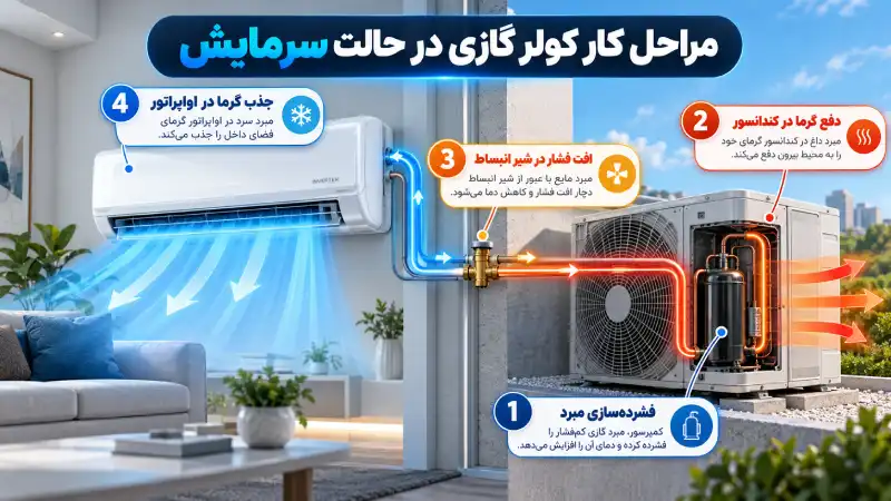 مراحل کار کولر گازی در حالت سرمایش